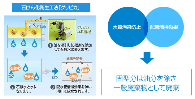 石けん化衛生工法「グリピカ」